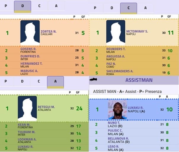 Gol di testa: la classifica aggiornata per squadra e giocatore Gol di testa: la classifica aggiornata per squadra e giocatore